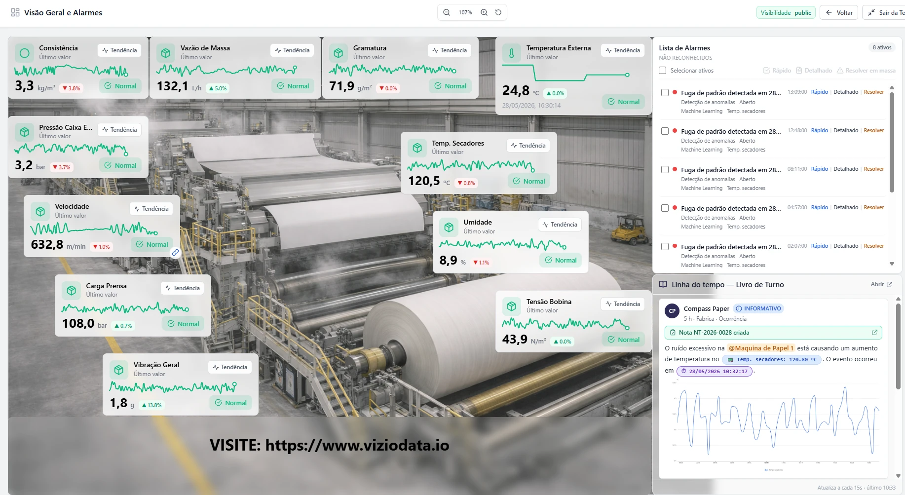 Viziodata — visão geral com sensores em tempo real sobre a máquina e lista de alarmes